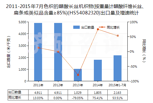 2011-2015年7月色織的醋酸長(zhǎng)絲機(jī)織物(按重量計(jì)醋酸纖維長(zhǎng)絲、扁條或類(lèi)似品含量≥85%)(HS54082320)出口量及增速統(tǒng)計(jì)